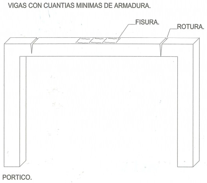 Anomalías de proyecto. Cuantías escasas de armadura